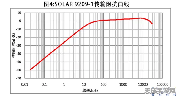 手游开发者必备，揭秘几款满足CE101底噪要求的低阻抗电流探头
