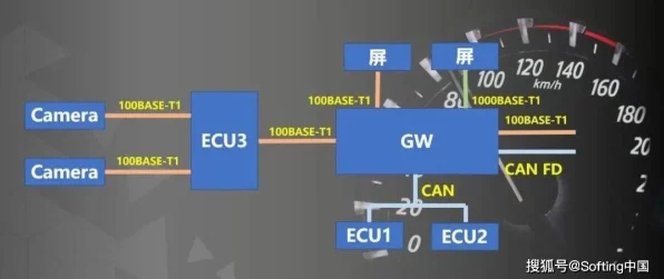自动驾驶新纪元，CAN FD与车载以太网如何重塑未来出行？