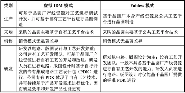 IDM与Fabless模式困境，手游产业如何破局？