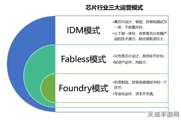 IDM与Fabless模式困境，手游产业如何破局？