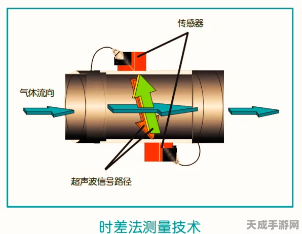 手游跨界新潮流，超声波流量计技术如何革新游戏体验？