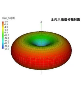 手游界新突破，800-1520MHZ圆极化全向天线如何重塑竞技体验
