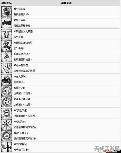 生化危机8，解锁荣耀之路，全成就奖杯深度解析