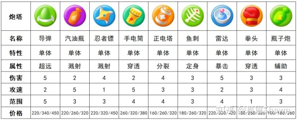保卫萝卜3深度解析，必小胜升级全攻略，花费与属性提升一览