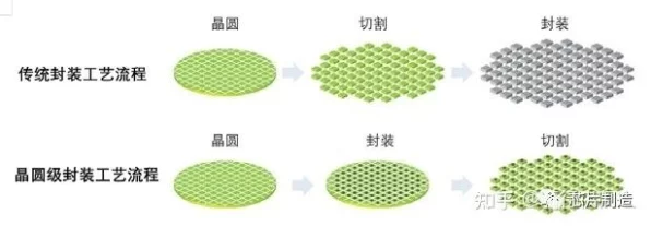 手游背后的科技力量，揭秘高效芯片封装核心技术——半导体固晶工艺
