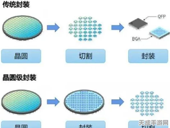 手游背后的科技力量，揭秘高效芯片封装核心技术——半导体固晶工艺