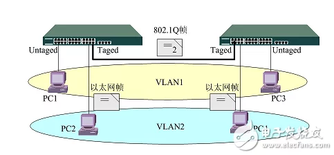手游界新潮流，揭秘车载以太网交换机VLAN转发技术如何跨界融合