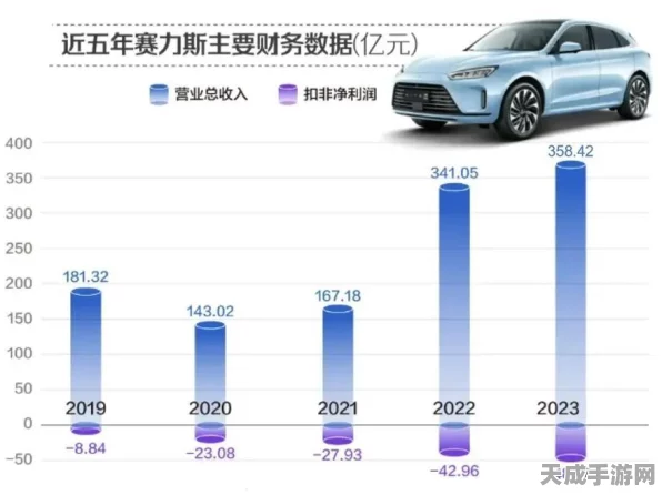 赛力斯手游帝国2024年预计盈利55亿至60亿，揭秘其背后的成功秘诀