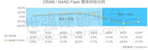 兆易创新DRAM业务展望，2024年增速不减，手游市场迎新机遇？