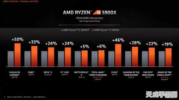 AMD锐龙7 98003D震撼发布，多线程性能飙升15%，手游玩家迎来性能新纪元？