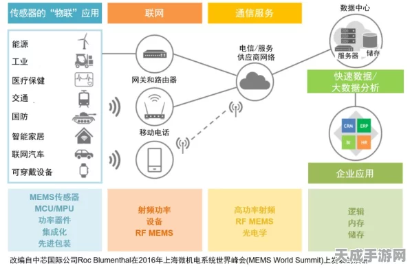 手游创新背后的秘密武器，工业物联网传感器大揭秘