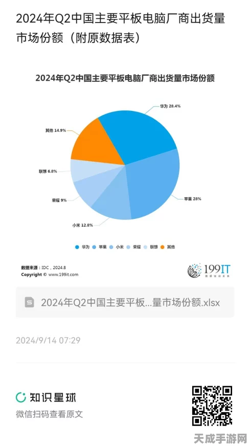 2024年Q2中国平板市场火爆！平板电脑显示出货量突破720万台大关