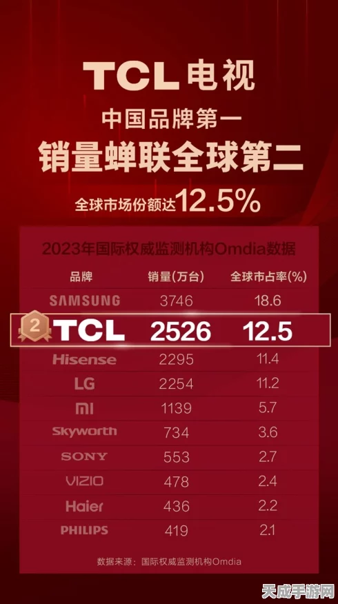 TCL电视销量再创佳绩，全球第二宝座稳坐，美洲杯激情与欧洲杯荣耀交相辉映