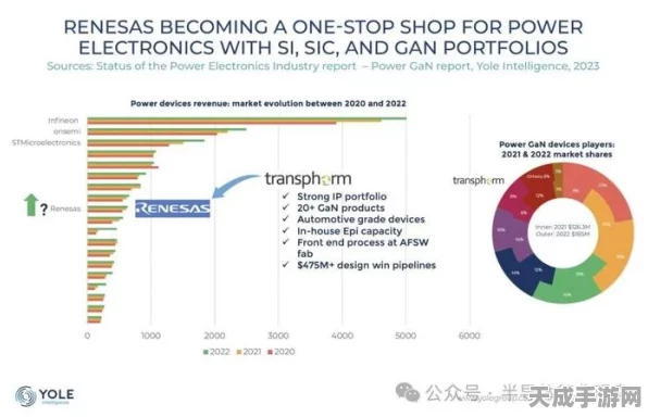 瑞萨电子大手笔！收购Transphorm，GaN功率半导体市场迎来新霸主？