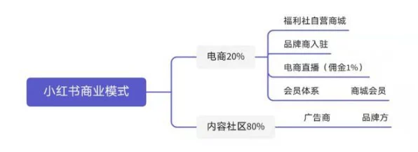 小红书算法大升级，新部门成立，商业化、社区、电商算法全面整合