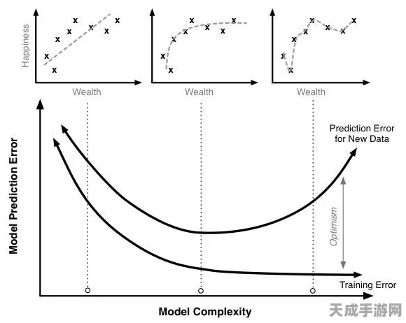 手游AI新突破，揭秘深度学习中的过拟合与正则化，打造更智能的游戏体验