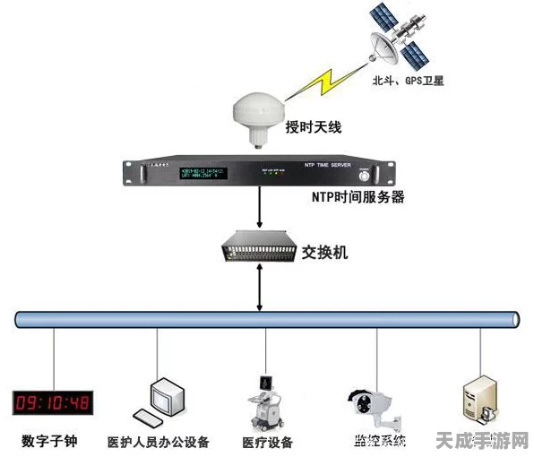 NTP网络校时服务器，为视频监控系统精准授时的秘密武器