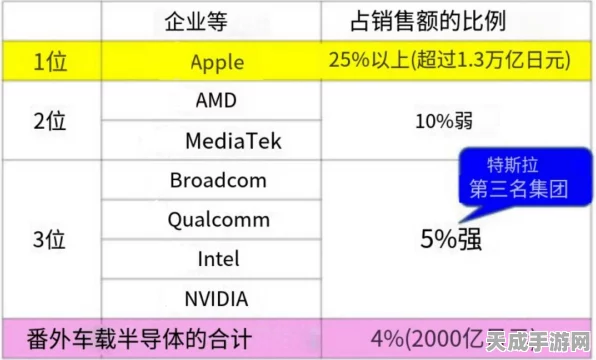 特斯拉携手AMD，打造全球顶尖车载芯片体验