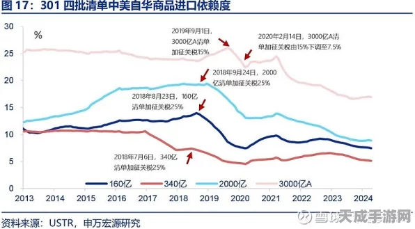 美对华关税升级，手游行业受波及，贸易战阴霾何时散去？