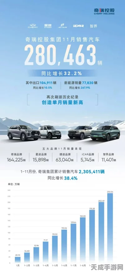 手游资讯新视角，安徽汽车出口霸榜，奇瑞手游联动助力海外扩张！