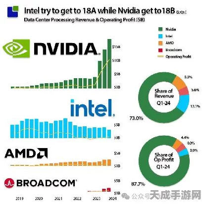 英伟达崛起！将取代英特尔成为道指新贵，手游界迎来图形技术革新