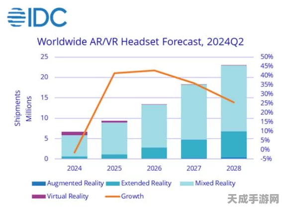 VR/MR设备市场迎来爆发期，出货量激增与技术多元化趋势显著
