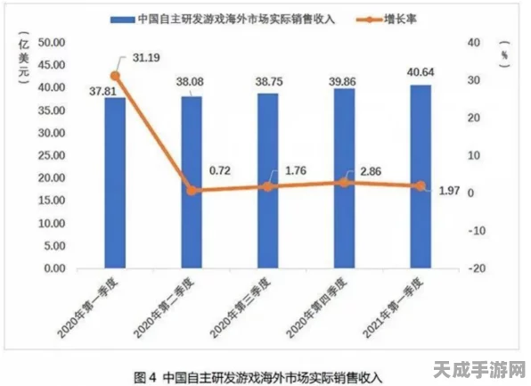手游界秋收盛宴，科技赋能，七成以上游戏项目迎来丰收季