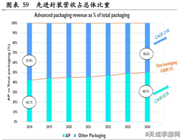 手游产业新动力，2024年全球半导体收入增长19%，助力游戏硬件升级