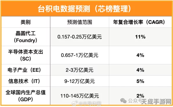 AI手游性能新纪元，台积电预测AI加速器市场今年激增250%