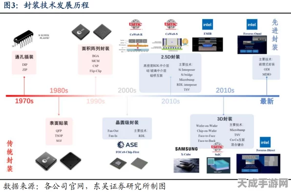 手游界技术革新，玻璃基芯片能否引领先进封装技术革命？