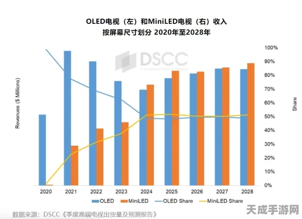 2024年Mini LED电视市场井喷，手游联动新机遇，品牌版图或将重塑