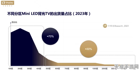 2024年Mini LED电视市场井喷，手游联动新机遇，品牌版图或将重塑