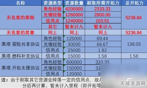 星穹铁道体力购买机制全解析，每日限购次数与高效利用策略