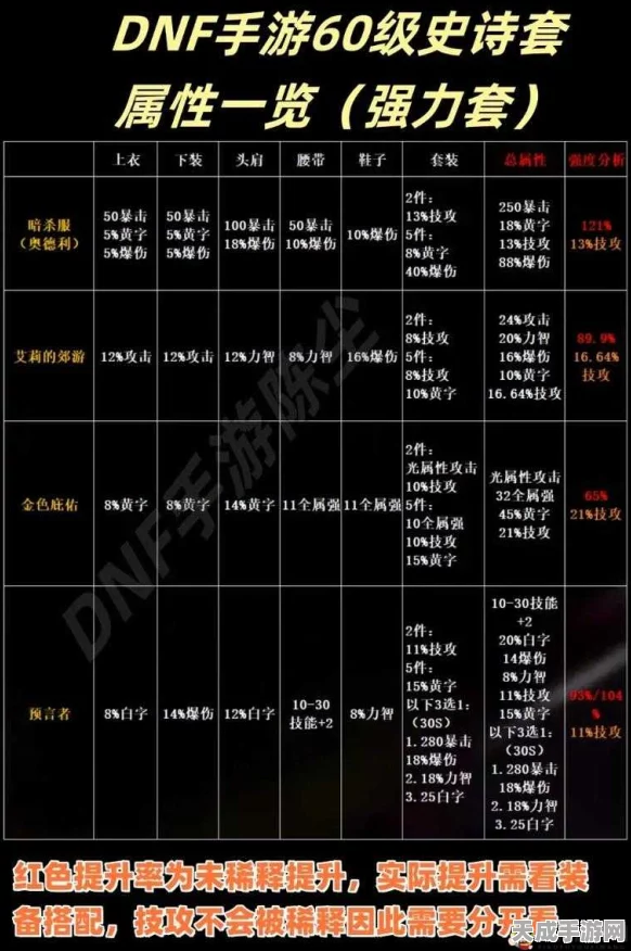 DNF手游升级大揭秘，55级继承至60级装备掉落率深度解析