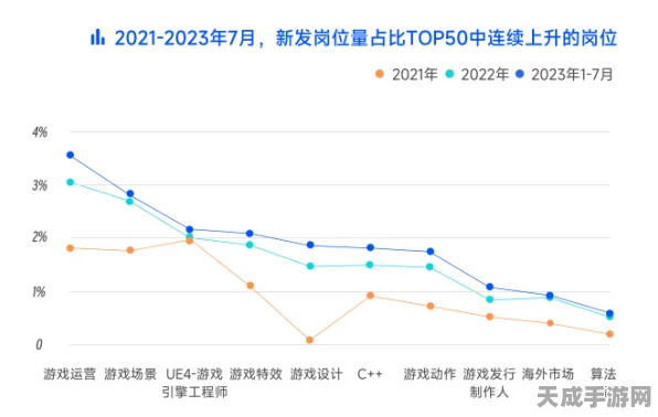 AI赋能游戏产业，成本降低体验不减，就业前景依然广阔