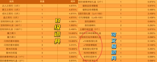 DNF魔盒开启秘籍，揭秘高概率获取珍稀道具的方法