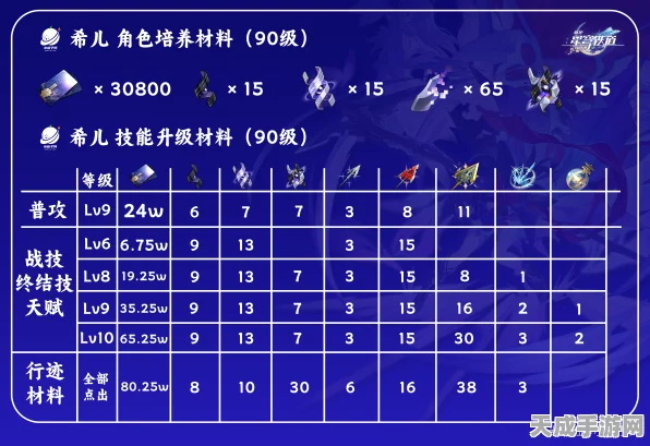 崩坏星穹铁道希儿技能进阶秘籍，材料消耗全解析，助你战力飙升！