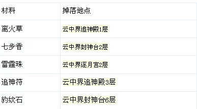 神仙道手游，全攻略揭秘！装备材料出处一网打尽