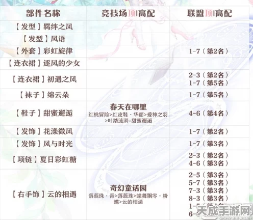 奇迹暖暖风渊传奇第2关高分搭配攻略，解锁时尚新境界