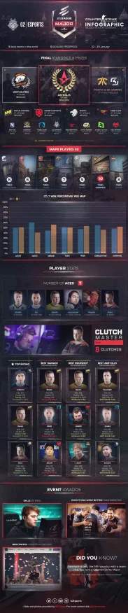 FaZe Clan与Natus Vincere激战正酣，哥本哈根Major冠军花落谁家？
