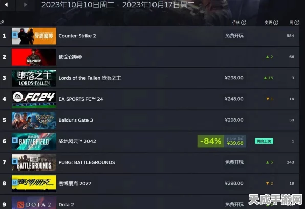 使命召唤逆袭热销，口嫌体正直的玩家热情高涨，稳居Steam热销榜亚军