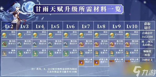 原神甘雨全面养成攻略，必备材料大揭秘