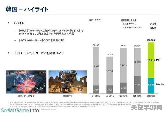 玩家愤怒爆发！Nexon手游道具掉率暗改引发500人集体上诉