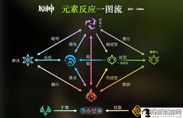 原神草系元素反应深度剖析，解锁元素交织的隐藏奥秘