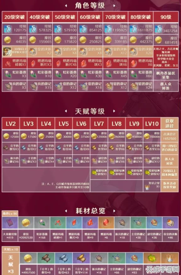 原神琳妮特天赋升级全攻略，材料清单大揭秘与高效获取途径