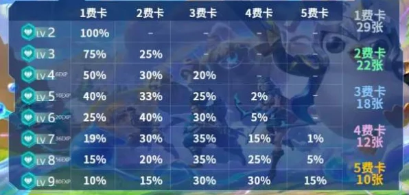 金铲铲之战深度攻略，揭秘四费卡抽卡概率高峰，等级提升如何影响抽卡？