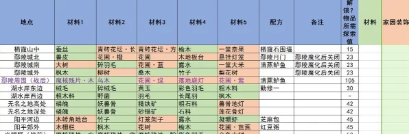 梦幻西游法宝秘笈，神木面具材料放置全攻略
