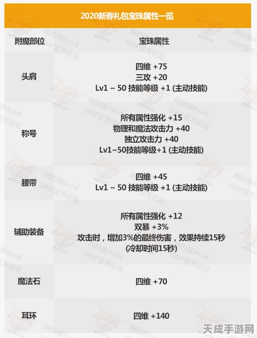 DNF属性强化性价比大揭秘，实战数据对比，助你选出最超值之选！