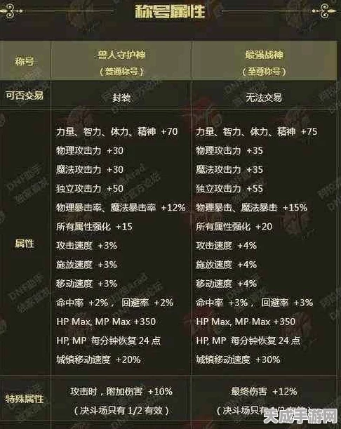 DNF属性强化性价比大揭秘，实战数据对比，助你选出最超值之选！
