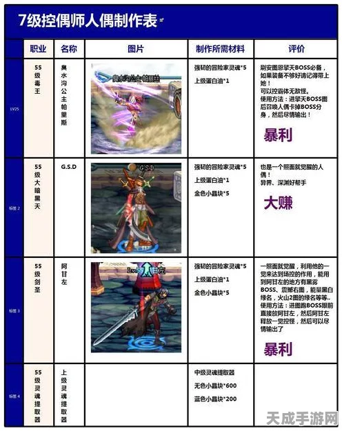 DNF手游控偶师深度攻略，1-7级人偶强度全解析，打造最强战斗伙伴